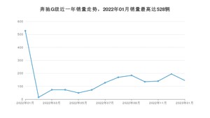 2023年1月奔驰G级销量如何？ 在SUV车型中排名怎么样？