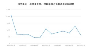 2023年1月福特福克斯销量怎么样？ 在10-15万中排名怎么样？