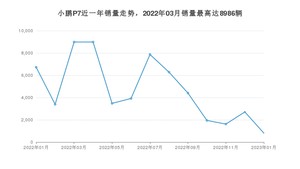 2023年1月小鹏汽车小鹏P7销量多少？ 在自主车中排名怎么样？