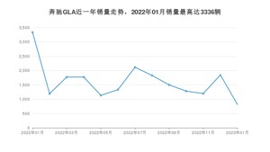 2023年1月奔驰GLA销量多少？ 在德系车中排名怎么样？