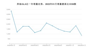 2023年1月奔驰GLA销量多少？ 在德系车中排名怎么样？