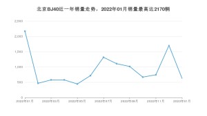 2023年1月北京BJ40销量怎么样？ 在15-20万中排名怎么样？