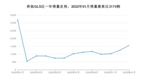 2023年1月奔驰GLS销量多少？ 在德系车中排名怎么样？