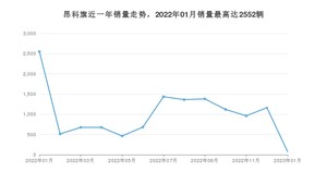 2023年1月别克昂科旗销量多少？ 在美系车中排名怎么样？