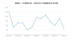 2023年1月大众揽境销量多少？ 在德系车中排名怎么样？