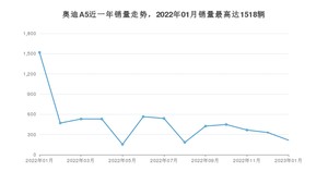 2023年1月奥迪A5销量数据发布 共卖了216台