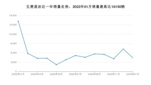 2023年1月五菱星辰销量怎么样？ 在10-15万中排名怎么样？