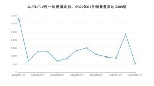 2023年1月本田UR-V销量多少？ 在哪个城市卖得最好？