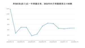 2023年1月奔驰E级(进口)销量多少？ 在德系车中排名怎么样？
