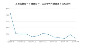 2023年1月五菱凯捷销量多少？ 在自主车中排名怎么样？