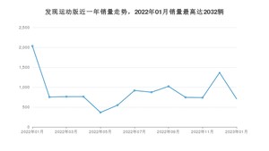 2023年1月路虎发现运动版销量怎么样？ 在35-40万中排名怎么样？