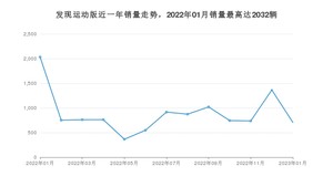 2023年1月路虎发现运动版销量怎么样？ 在35-40万中排名怎么样？