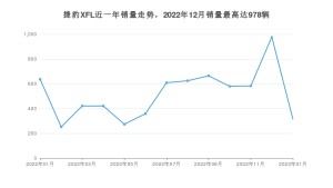 2023年1月捷豹XFL销量数据发布 共卖了315台