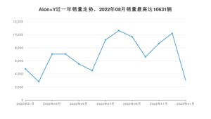 2023年1月埃安Aion Y销量多少？ 在自主车中排名怎么样？