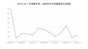 2023年1月Jeep牧马人销量数据发布 共卖了131台