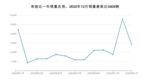 2023年1月日产奇骏销量多少？ 在日系车中排名怎么样？