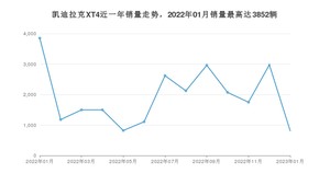 2023年1月凯迪拉克XT4销量数据发布 共卖了812台