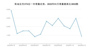 2023年1月凯迪拉克XT4销量数据发布 共卖了812台