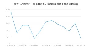 2023年1月丰田凌放HARRIER销量多少？ 在日系车中排名怎么样？