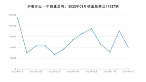 2023年1月雪佛兰科鲁泽销量多少？ 在哪个城市卖得最好？