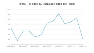 2023年1月大众威然销量多少？ 在德系车中排名怎么样？