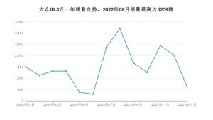 2023年1月大众ID.3销量多少？ 在哪个城市卖得最好？