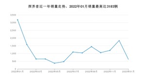 2023年1月雪佛兰探界者销量数据发布 共卖了621台