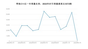 2023年1月零跑汽车零跑C11销量多少？ 在自主车中排名怎么样？