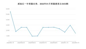 2023年1月丰田威驰销量多少？ 在日系车中排名怎么样？