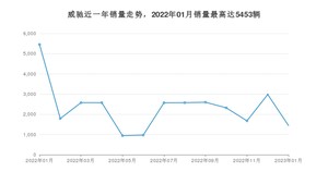 2023年1月丰田威驰销量多少？ 在日系车中排名怎么样？