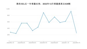 2023年1月捷豹XEL销量如何？ 在中型车车型中排名怎么样？