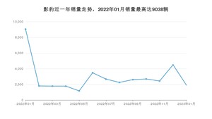 2023年1月广汽传祺影豹销量如何？ 在紧凑型车车型中排名怎么样？