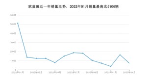 2023年1月三菱欧蓝德销量多少？ 在哪个城市卖得最好？