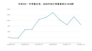 2023年1月林肯Z销量数据发布 共卖了972台