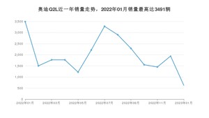 2023年1月奥迪Q2L销量多少？ 在哪个城市卖得最好？