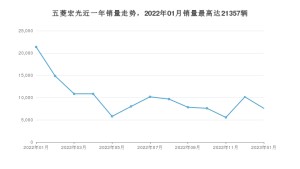 2023年1月五菱宏光销量数据发布 共卖了7579台