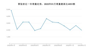 2023年1月林肯冒险家销量怎么样？ 在25-30万中排名怎么样？