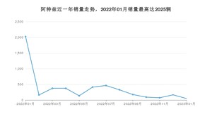 2023年1月马自达阿特兹销量怎么样？ 在15-20万中排名怎么样？