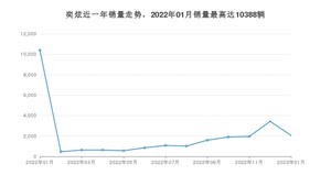 2023年1月东风风神奕炫销量多少？ 在自主车中排名怎么样？