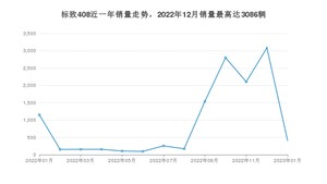 2023年1月标致408销量如何？ 在紧凑型车车型中排名怎么样？