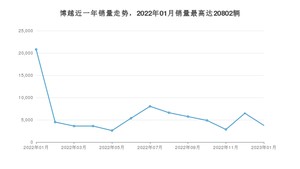 2023年1月吉利汽车博越销量怎么样？ 在10-15万中排名怎么样？