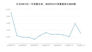 2023年1月长安UNI-T销量多少？ 在哪个城市卖得最好？