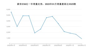 2023年1月蔚来ES6销量怎么样？ 在35-40万中排名怎么样？