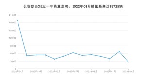 2023年1月长安欧尚X5销量多少？ 在自主车中排名怎么样？