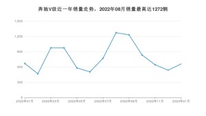 2023年1月奔驰V级销量如何？ 在MPV车型中排名怎么样？