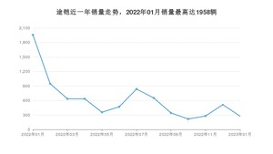 2023年1月大众途铠销量如何？ 在SUV车型中排名怎么样？