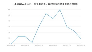 2023年1月奥迪Q5 e-tron销量如何？ 在SUV车型中排名怎么样？