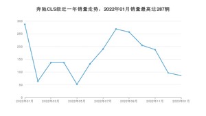 2023年1月奔驰CLS级销量多少？ 在德系车中排名怎么样？