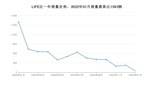 2023年1月本田LIFE销量数据发布 共卖了43台