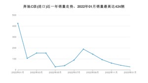 2023年1月奔驰C级(进口)销量多少？ 在德系车中排名怎么样？